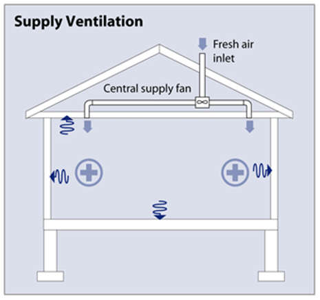 Supply Ventilation Diagram